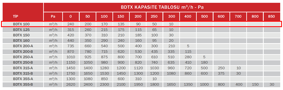 BAHÇIVAN BDTX 100 2610 D/D 230 volt Monofaze Yuvarlak Kanal Fanı Geriye Eğimli Kapasite Tablosu