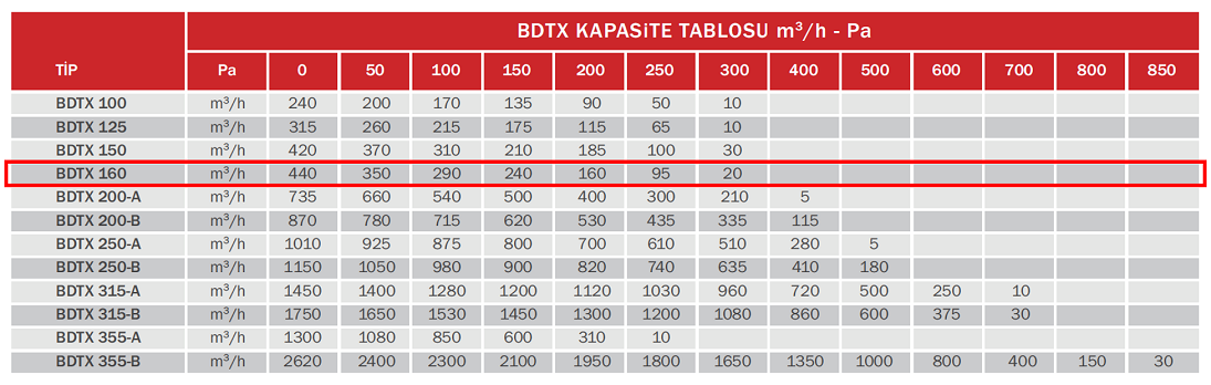 BAHÇIVAN BDTX 160 2550 D/D 230 volt Monofaze Yuvarlak Kanal Fanı Geriye Eğimli Kapasite Tablosu