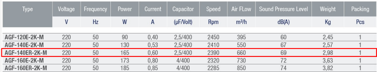 AYAS AGF-140ER-2K-M 3000 D/D 220 volt Monofaze Alüminyum Gövdeli Radyal Fan Teknik Değerler Tablosu