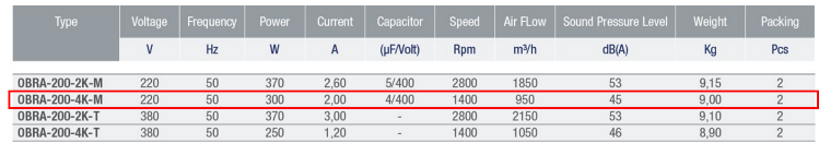 AYAS OBRA-200-4K-M 1500 D/D 220 volt Monofaze Tek Emişli Radyal Fan Teknik Değerler Tablosu