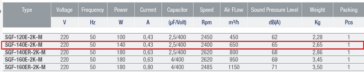 AYAS SGF-140E-2K-M 3000 D/D 220 volt Monofaze Sac Gövdeli Radyal Fan Teknik Değerler Tablosu