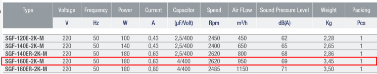 AYAS SGF-160E-2K-M 3000 D/D 220 volt Monofaze Sac Gövdeli Radyal Fan Teknik Değerler Tablosu