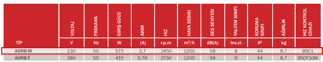 BAHÇIVAN AORB-M 2450 D/D 230 volt Monofaze Sac Gövdeli Salyangoz Fan Öne Eğimli Teknik Değerler Tablosu