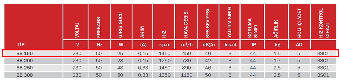 BAHÇIVAN 16 cm çapında BB 160 1450 D/D 230 volt Monofaze Aksiyel Baca Aspiratörü Teknik Değerler Tablosu