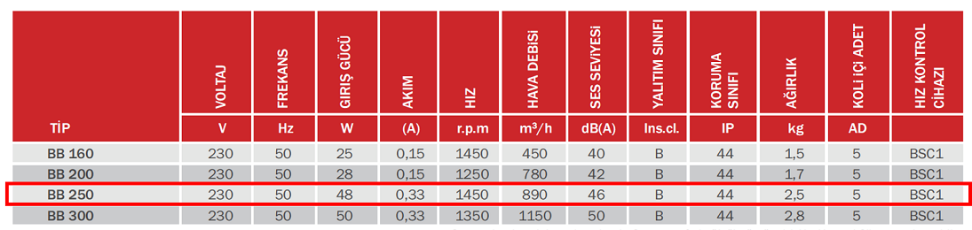 BAHÇIVAN 25 cm çapında BB 250 1450 D/D 230 volt Monofaze Aksiyel Baca Aspiratörü Teknik Değerler Tablosu