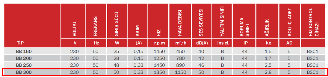 BAHÇIVAN 30 cm çapında BB 300 1350 D/D 230 volt Monofaze Aksiyel Baca Aspiratörü Teknik Değerler Tablosu