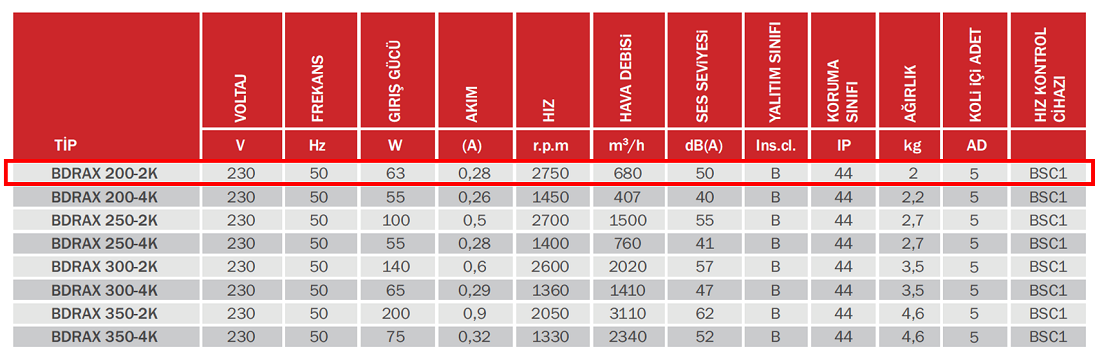 BAHÇIVAN 20 cm çapında BDRAX 200-2K 2750 D/D 230 volt Monofaze Aksiyel Fan Teknik Değerler Tablosu