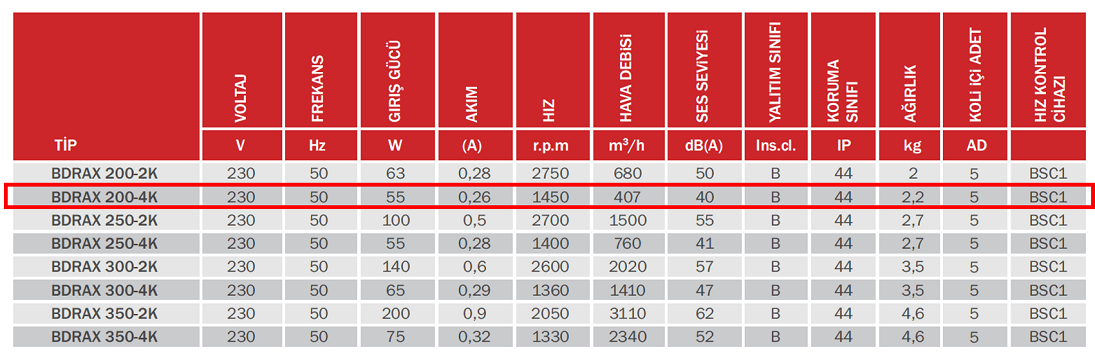 BAHÇIVAN 20 cm çapında BDRAX 200-4K 1450 D/D 230 volt Monofaze Aksiyel Fan Teknik Değerler Tablosu