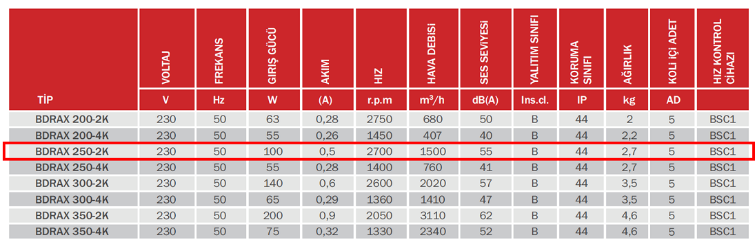 BAHÇIVAN 25 cm çapında BDRAX 250-2K 2700 D/D 230 volt Monofaze Aksiyel Fan Teknik Değerler Tablosu