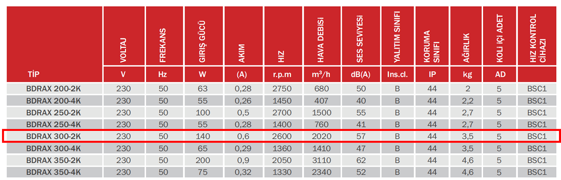 BAHÇIVAN 30 cm çapında BDRAX 300-2K 2600 D/D 230 volt Monofaze Aksiyel Fan Teknik Değerler Tablosu