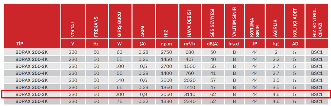 BAHÇIVAN 35 cm çapında BDRAX 350-2K 2050 D/D 230 volt Monofaze Aksiyel Fan Teknik Değerler Tablosu