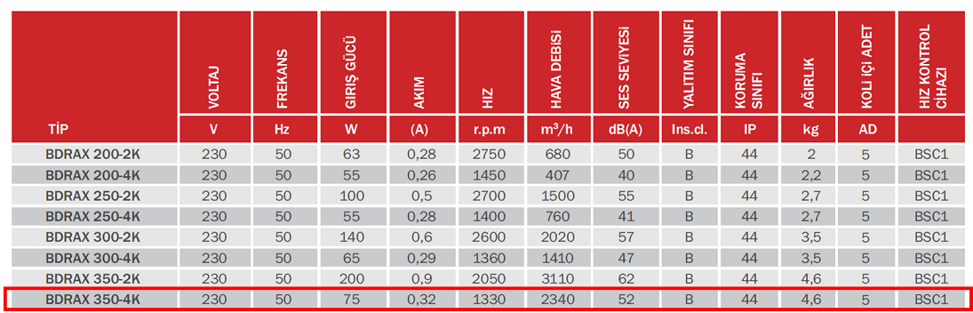 BAHÇIVAN 35 cm çapında BDRAX 350-4K 1330 D/D 230 volt Monofaze Aksiyel Fan Teknik Değerler Tablosu