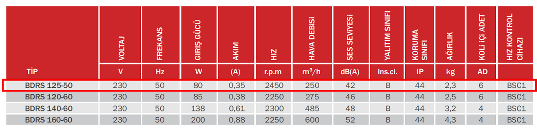 BAHÇIVAN BDRS 125-50 2450 D/D 230 volt Monofaze Sac Gövdeli Salyangoz Fan Öne Eğimli Teknik Değerler Tablosu