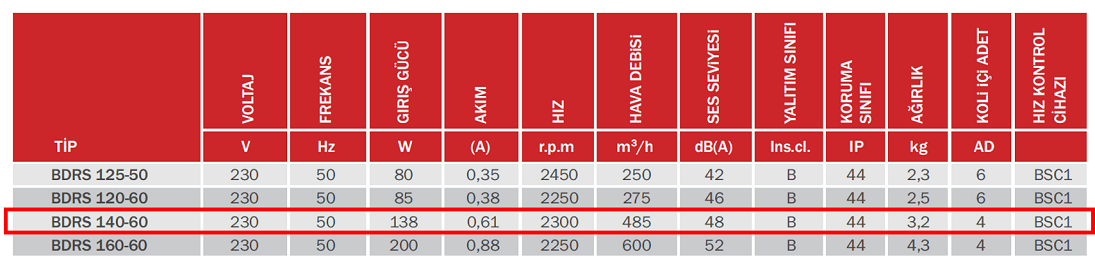 BAHÇIVAN BDRS 140-60 2300 D/D 230 volt Monofaze Sac Gövdeli Salyangoz Fan Öne Eğimli Teknik Değerler Tablosu