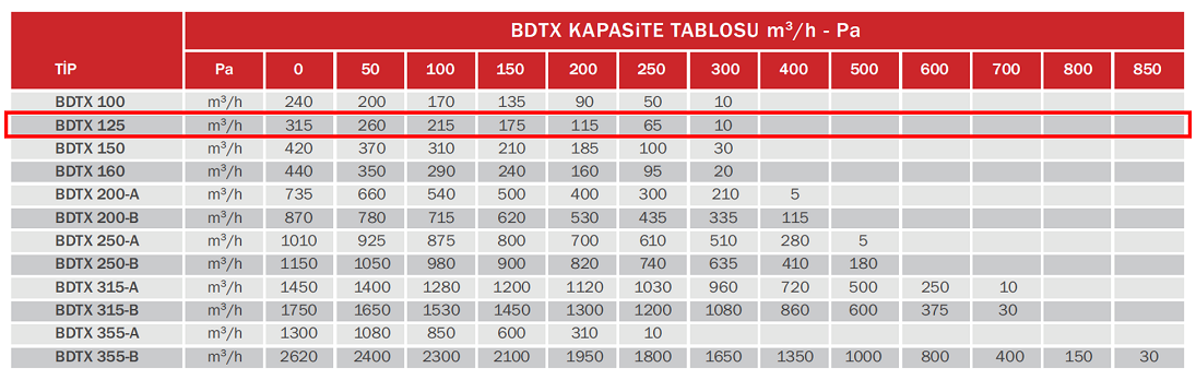 BAHÇIVAN BDTX 125 2325 D/D 230 volt Monofaze Yuvarlak Kanal Fanı Geriye Eğimli Kapasite Tablosu