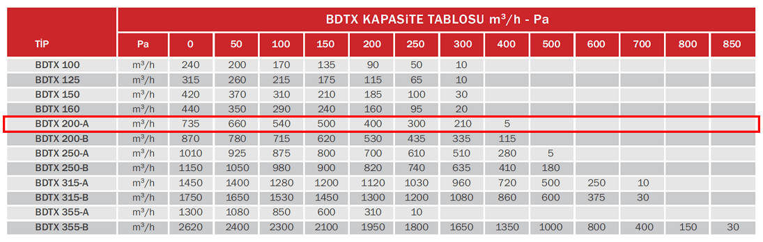 BAHÇIVAN BDTX 200-A 2300 D/D 230 volt Monofaze Yuvarlak Kanal Fanı Geriye Eğimli Kapasite Tablosu
