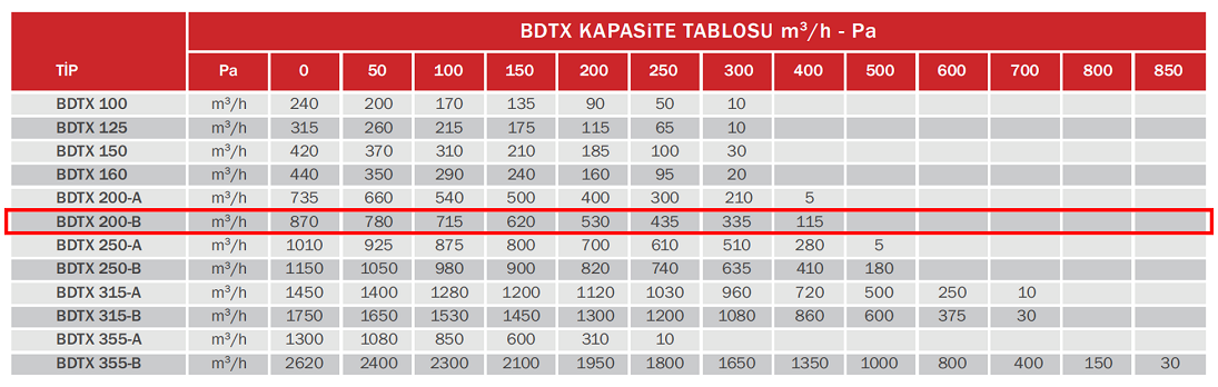 BAHÇIVAN BDTX 200-B 2530 D/D 230 volt Monofaze Yuvarlak Kanal Fanı Geriye Eğimli Kapasite Tablosu