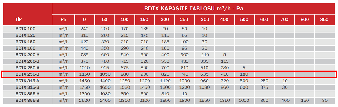 BAHÇIVAN BDTX 250-B 2650 D/D 230 volt Monofaze Yuvarlak Kanal Fanı Geriye Eğimli Kapasite Tablosu