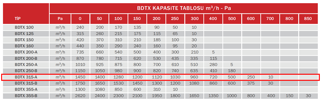 BAHÇIVAN BDTX 315-A 2400 D/D 230 volt Monofaze Yuvarlak Kanal Fanı Geriye Eğimli Kapasite Tablosu