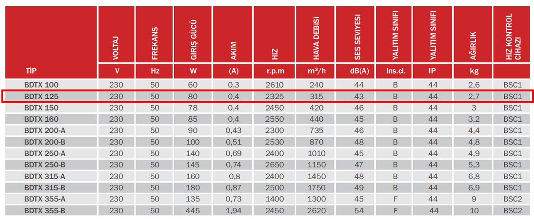 BAHÇIVAN BDTX 125 2325 D/D 230 volt Monofaze Yuvarlak Kanal Fanı Geriye Eğimli Teknik Değerler Tablosu