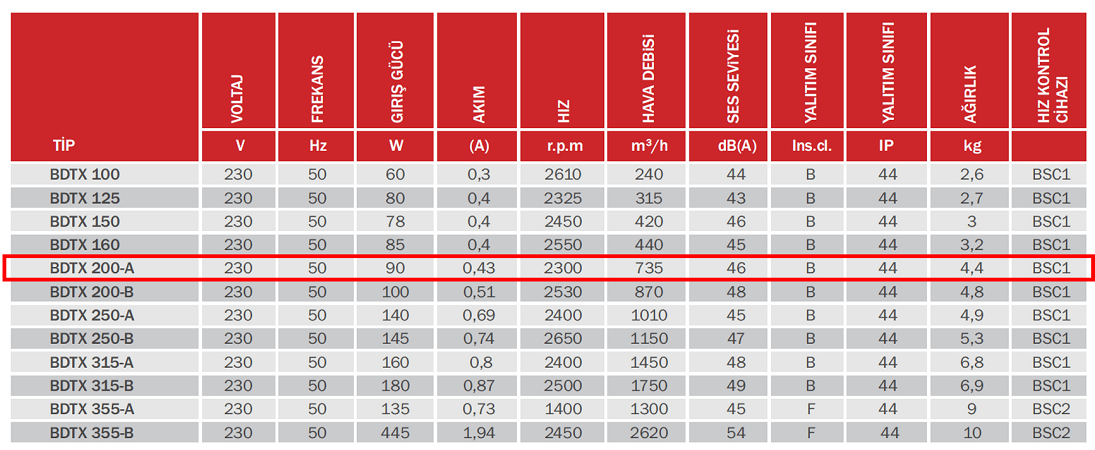 BAHÇIVAN BDTX 200-A 2300 D/D 230 volt Monofaze Yuvarlak Kanal Fanı Geriye Eğimli Teknik Değerler Tablosu