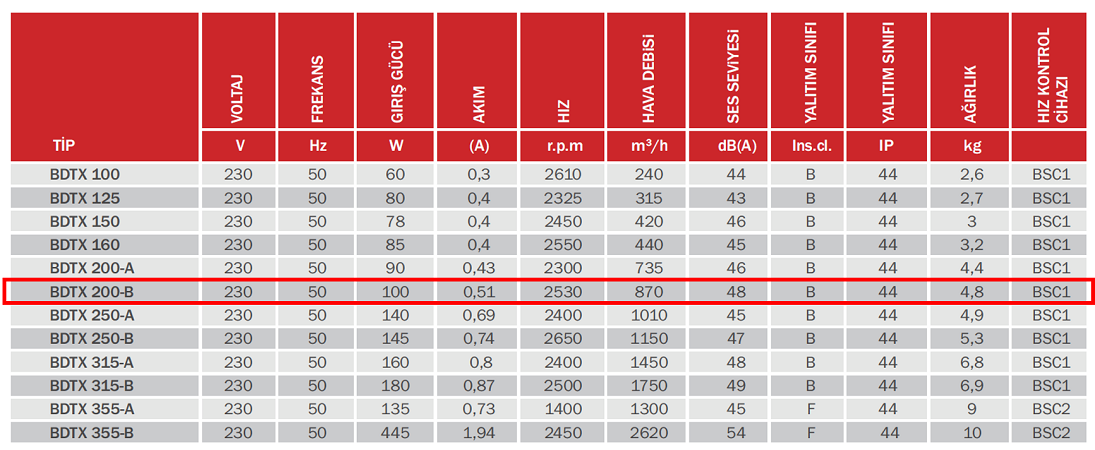 BAHÇIVAN BDTX 200-B 2530 D/D 230 volt Monofaze Yuvarlak Kanal Fanı Geriye Eğimli Teknik Değerler Tablosu