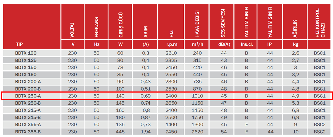 BAHÇIVAN BDTX 250-A 2400 D/D 230 volt Monofaze Yuvarlak Kanal Fanı Geriye Eğimli Teknik Değerler Tablosu