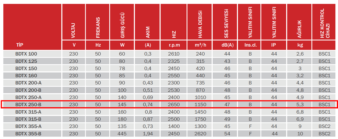 BAHÇIVAN BDTX 250-B 2650 D/D 230 volt Monofaze Yuvarlak Kanal Fanı Geriye Eğimli Teknik Değerler Tablosu