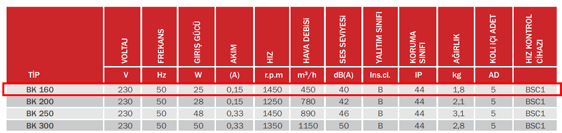 BAHÇIVAN 16 cm çapında BK 160 1450 D/D 230 volt Monofaze Aksiyel Kapaklı Aspiratörü Teknik Değerler Tablosu