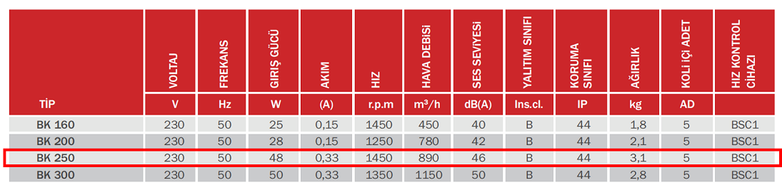 BAHÇIVAN 25 cm çapında BK 250 1450 D/D 230 volt Monofaze Aksiyel Kapaklı Aspiratörü Teknik Değerler Tablosu