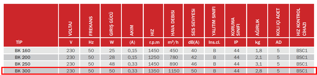 BAHÇIVAN 30 cm çapında BK 300 1350 D/D 230 volt Monofaze Aksiyel Kapaklı Aspiratörü Teknik Değerler Tablosu