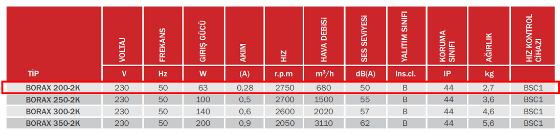 BAHÇIVAN 20 cm çapında BORAX 200-2K 2750 D/D 230 volt Monofaze Aksiyel Kanal Tipi Fan Teknik Değerler Tablosu