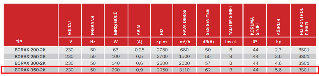 BAHÇIVAN 35.5 cm çapında BORAX 350-2K 2050 D/D 230 volt Monofaze Aksiyel Kanal Tipi Fan Teknik Değerler Tablosu