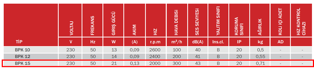 BAHÇIVAN BPK 15 2000 D/D 230 V Monofaze Plastik Fan Teknik Değerler Tablosu