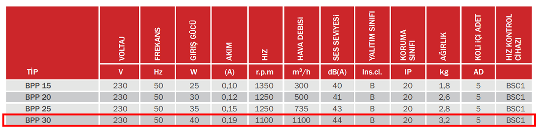 BAHÇIVAN BPP 30 1100 D/D 230 V Monofaze Çift Yönlü Plastik Aspiratör Teknik Değerler Tablosu