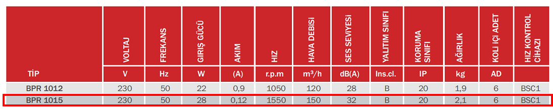 BAHÇIVAN BPR 1015 1550 D/D 230 V Monofaze Plastik Radyal Banyo & Tuvalet Aspiratörü Teknik Değerler Tablosu