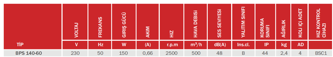 BAHÇIVAN BPS 140-60 2500 D/D 230 volt Monofaze Plastik Gövdeli Salyangoz Fan Öne Eğimli Teknik Değerler Tablosu