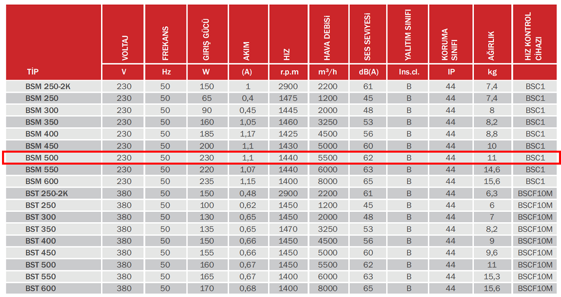 BAHÇIVAN 50 cm çapında BSM 500 1440 D/D 230 volt Monofaze Sanayi Aspiratörü Teknik Değerler Tablosu