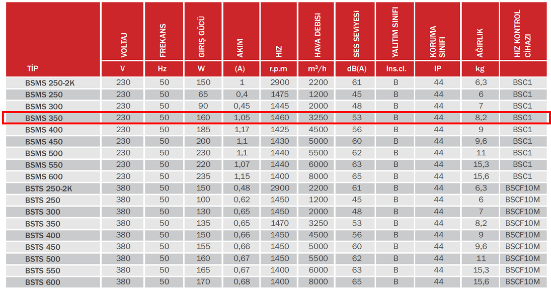 BAHÇIVAN 46.5x46.5 cm BSMS 350 1460 D/D 230 volt Monofaze Kare Sanayi Aspiratörü Teknik Değerler Tablosu