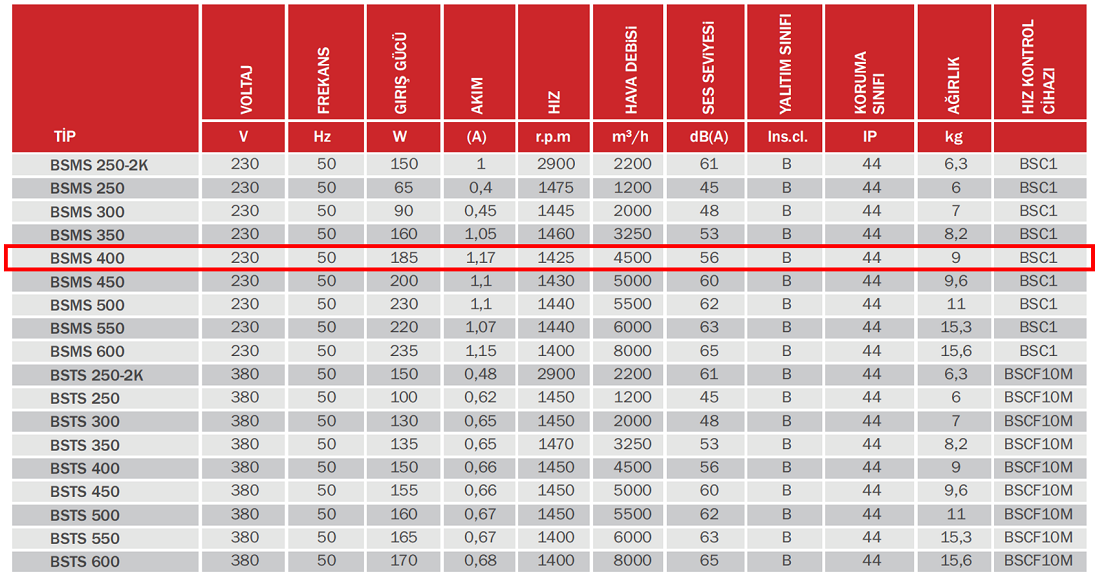 BAHÇIVAN 50x50 cm BSMS 400 1425 D/D 230 volt Monofaze Kare Sanayi Aspiratörü Teknik Değerler Tablosu