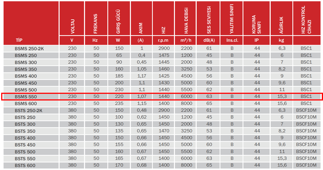 BAHÇIVAN 66x66 cm BSMS 550 1440 D/D 230 volt Monofaze Kare Sanayi Aspiratörü Teknik Değerler Tablosu