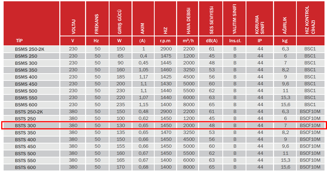 BAHÇIVAN 41x41 cm BSTS 300 1450 D/D 380 volt Trifaze Kare Sanayi Aspiratörü Teknik Değerler Tablosu