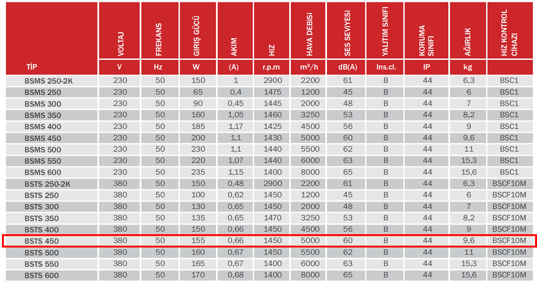BAHÇIVAN 56x56 cm BSTS 450 1450 D/D 380 volt Trifaze Kare Sanayi Aspiratörü Teknik Değerler Tablosu