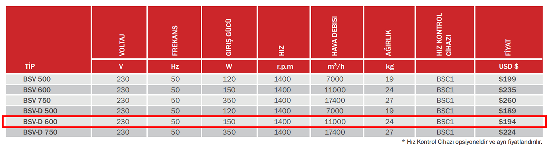 BAHÇIVAN BSV-D 600 1400 D/D 230 V Monofaze Duvar Sanayi Tipi Vantilatör Teknik Değerler Tablosu