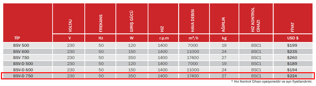 BAHÇIVAN BSV-D 750 1400 D/D 230 V Monofaze Duvar Sanayi Tipi Vantilatör Teknik Değerler Tablosu