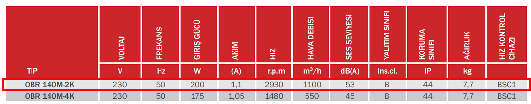 BAHÇIVAN OBR 140M-2K 2930 D/D 230 volt Monofaze Tek Emişli Radyal Fan Öne Eğimli Teknik Değerler Tablosu