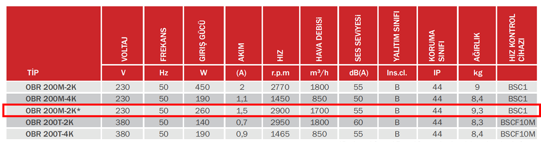 BAHÇIVAN OBR 200M-2K 2900 D/D 230 volt Monofaze Tek Emişli Radyal Fan Öne Eğimli Teknik Değerler Tablosu