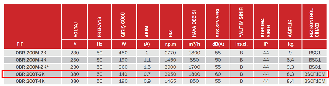 BAHÇIVAN OBR 200T-2K 2950 D/D 380 volt Trifaze Tek Emişli Radyal Fan Öne Eğimli Teknik Değerler Tablosu