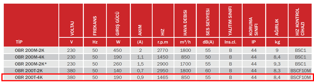 BAHÇIVAN OBR 200T-4K 1465 D/D 380 volt Trifaze Tek Emişli Radyal Fan Öne Eğimli Teknik Değerler Tablosu