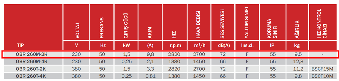 BAHÇIVAN OBR 260M-2K 2820 D/D 230 volt Monofaze Tek Emişli Radyal Fan Öne Eğimli Teknik Değerler Tablosu